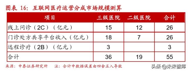 互联网医疗行业深度报告:互联网医疗,青云直上正当时