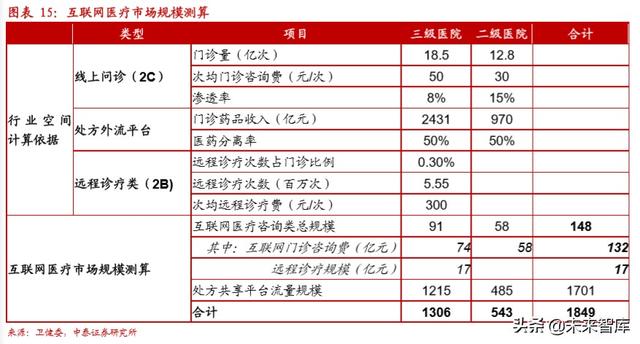 互联网医疗行业深度报告:互联网医疗,青云直上正当时