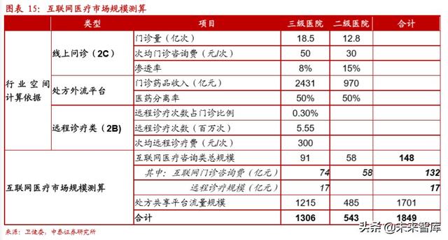 互联网医疗行业深度报告：互联网医疗，青云直上正当时