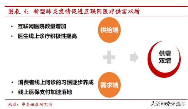 互联网医疗行业深度报告：互联网医疗，青云直上正当时