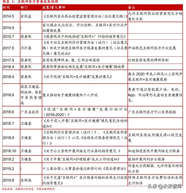 互联网医疗行业深度报告:互联网医疗,青云直上正当时