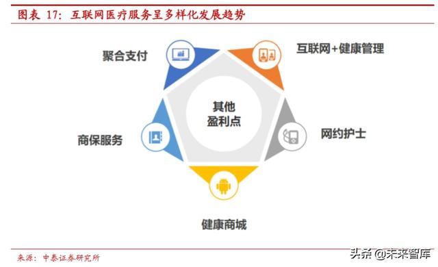 互联网医疗行业深度报告：互联网医疗，青云直上正当时