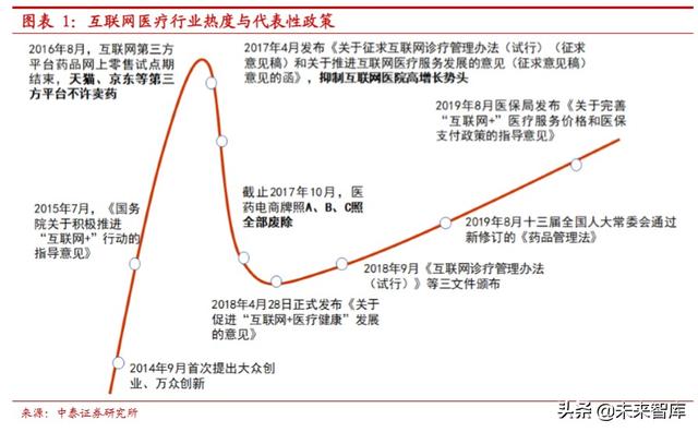 互联网医疗行业深度报告:互联网医疗,青云直上正当时