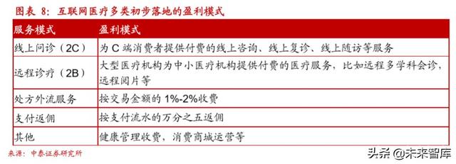 互联网医疗行业深度报告：互联网医疗，青云直上正当时