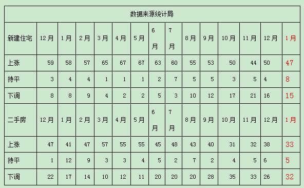 疫情下的1月楼市：二三线城市房价涨幅降了！沪广深还在涨