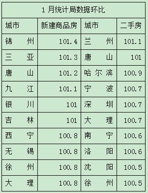 疫情下的1月楼市：二三线城市房价涨幅降了！沪广深还在涨