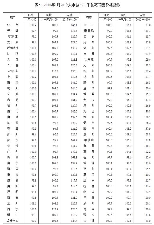 疫情下的1月楼市：二三线城市房价涨幅降了！沪广深还在涨