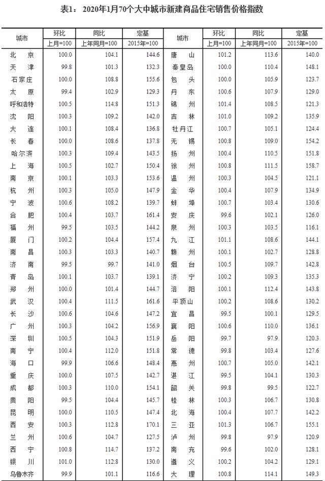 疫情下的1月楼市：二三线城市房价涨幅降了！沪广深还在涨