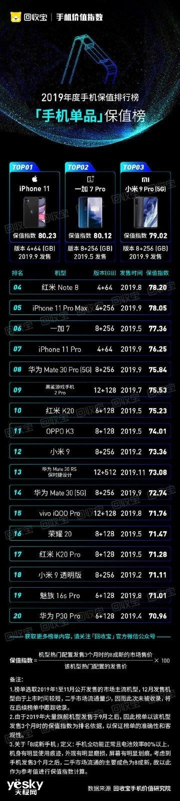 iPhone 11成2019最保值手机 最保值的5G手机不是华为