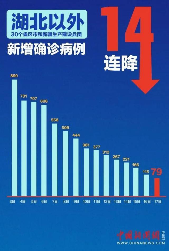 14连降！新冠肺炎疫情拐点已至？警惕这个可能的反弹