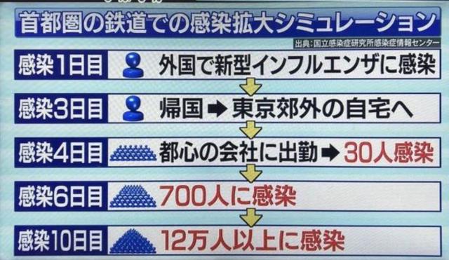 日本进入高爆发期？一夜感染者突破400人，日媒预计将有10万人感染！感染者曾带病上班，开出租，到处乱跑..