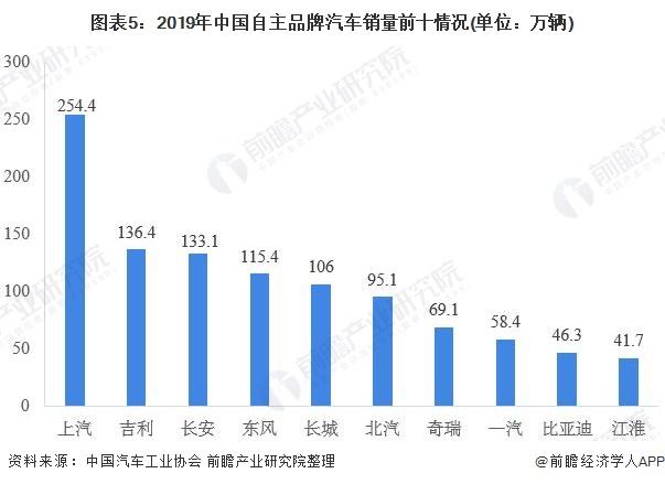 2019年汽车市场运行现状分析 产销量继续负增长