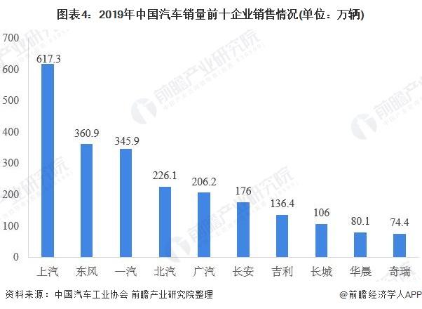 2019年汽车市场运行现状分析 产销量继续负增长