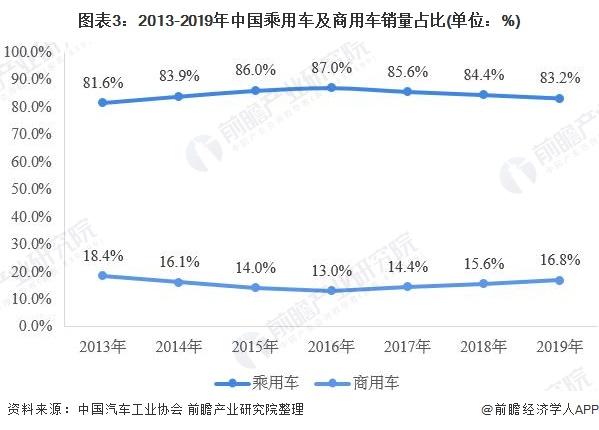 2019年汽车市场运行现状分析 产销量继续负增长