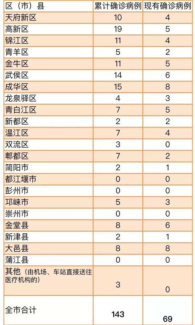 20日成都市新增新冠肺炎确诊病例2例，新增出院2人