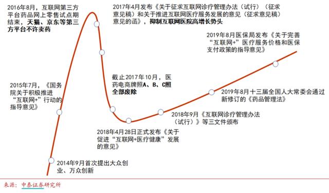 互联网医疗概念站上风口:阿里、腾讯、1药网竞相卡位