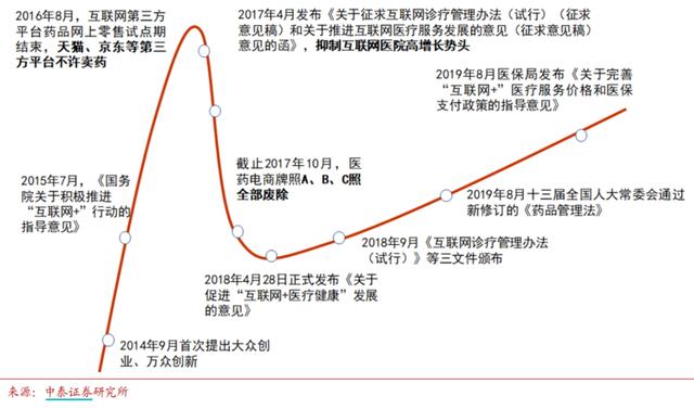 互联网医疗概念站上风口：阿里、腾讯、1药网竞相卡位