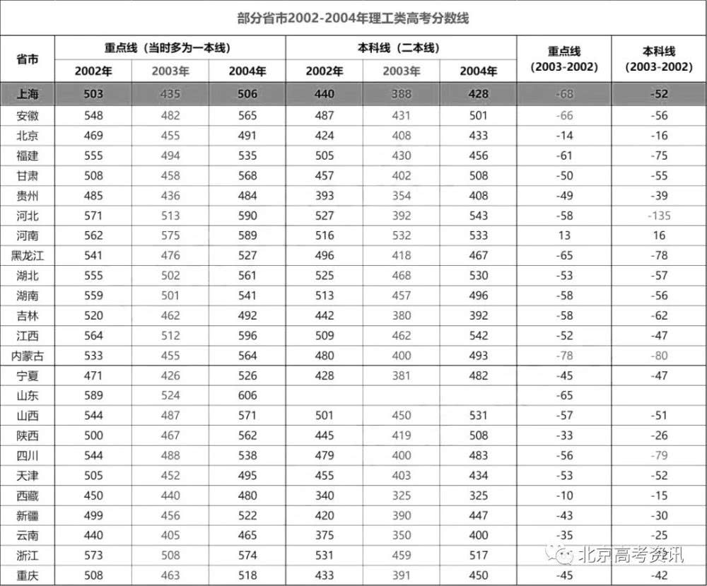 超级hope高考延期、难度降低？ 非典高考生帮新冠高考生揭秘真相