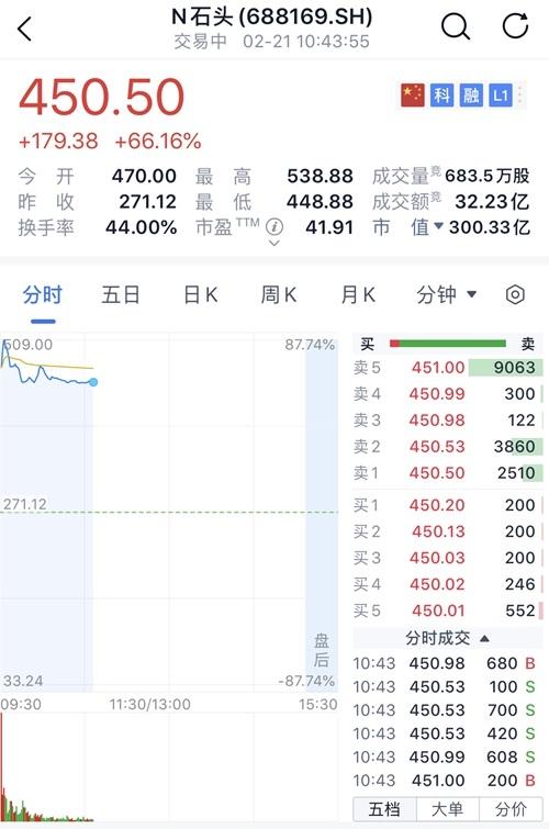 小米生态链旗下的石头科技,今日科创板成功上市