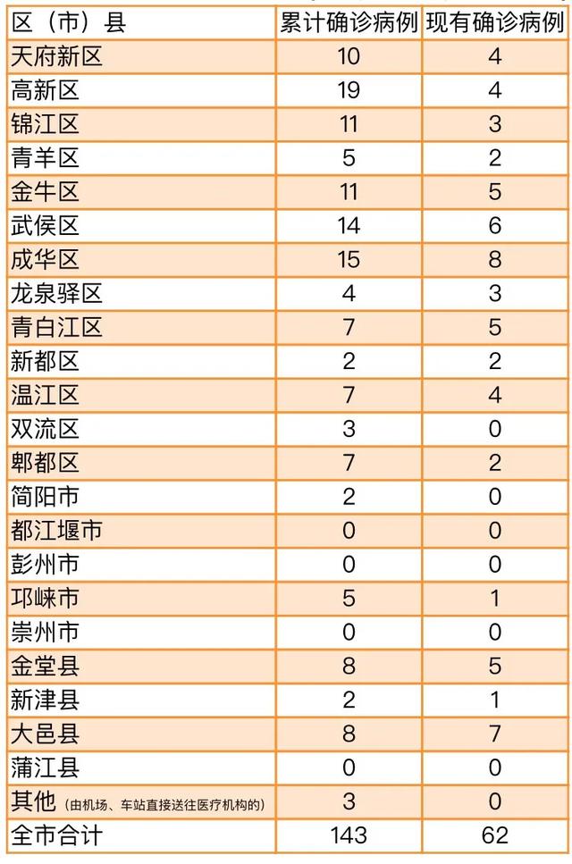 成都22日无新增新冠肺炎确诊病例，新增出院3人