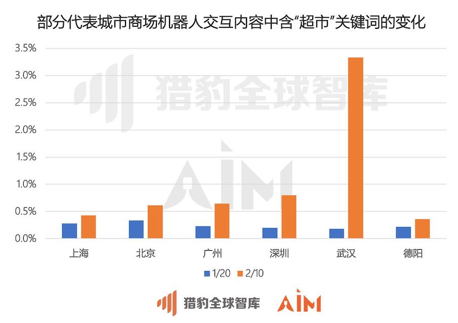 猎豹移动发布机器人大数据：武汉商场顾客口罩佩戴率达97.6%