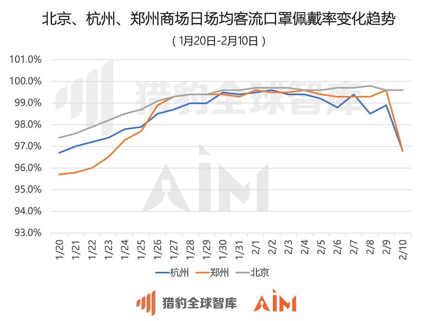 猎豹移动发布机器人大数据：武汉商场顾客口罩佩戴率达97.6%