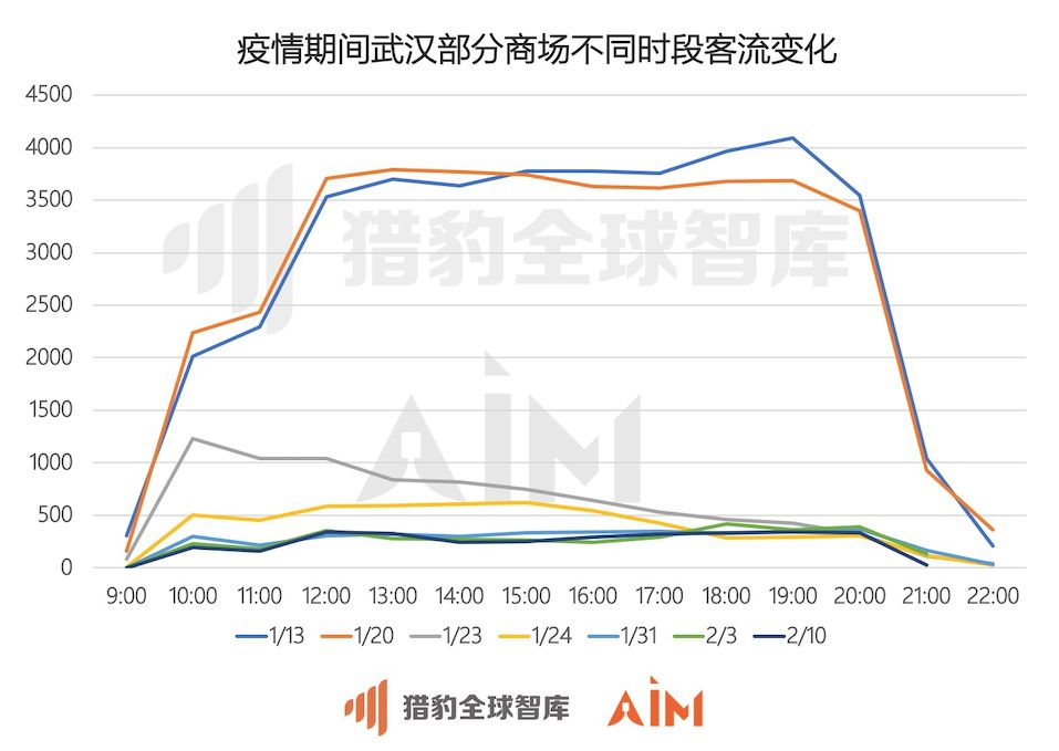 猎豹移动发布机器人大数据：武汉商场顾客口罩佩戴率达97.6%