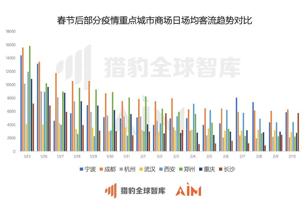 猎豹移动发布机器人大数据：武汉商场顾客口罩佩戴率达97.6%