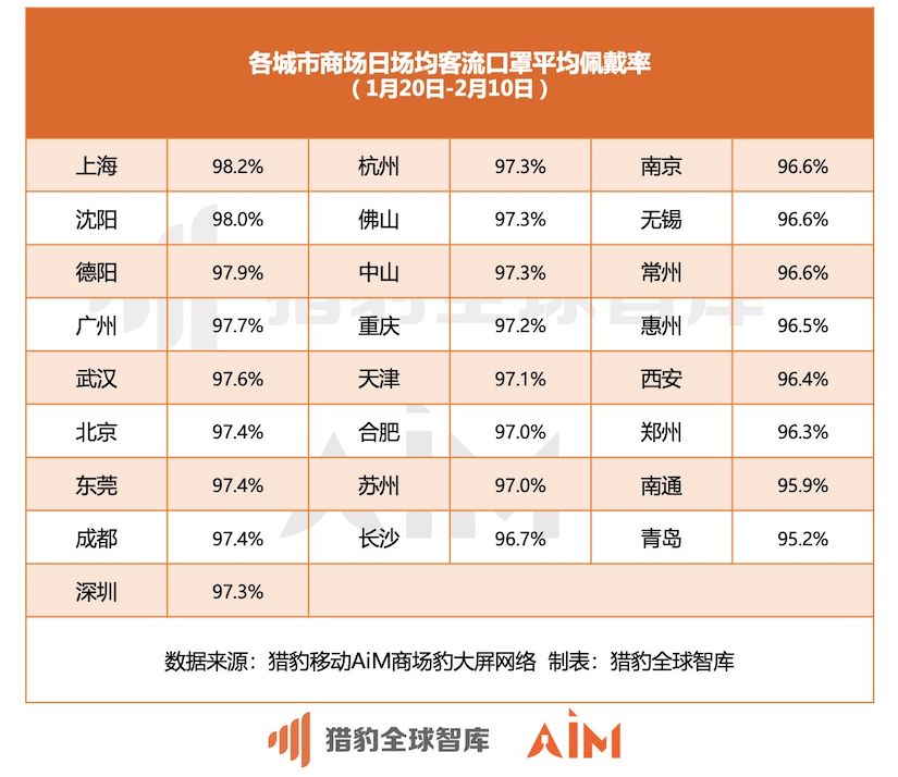 猎豹移动发布机器人大数据：武汉商场顾客口罩佩戴率达97.6%