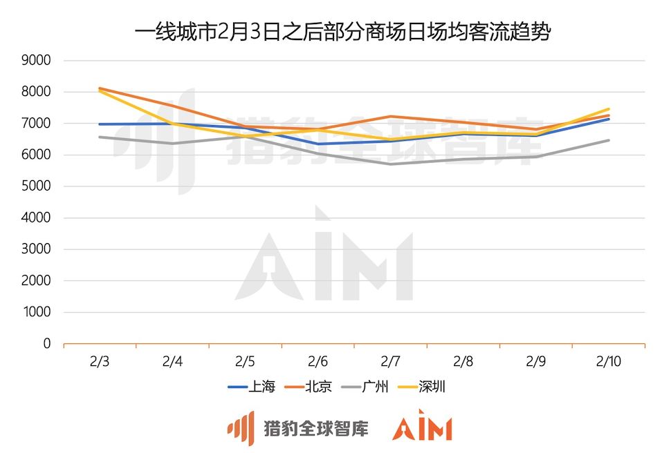 猎豹移动发布机器人大数据：武汉商场顾客口罩佩戴率达97.6%