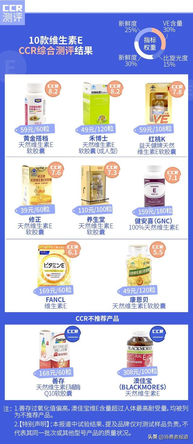 测评数据告诉你,这八种保健品不能随便吃