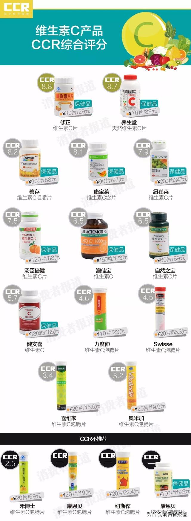 测评数据告诉你,这八种保健品不能随便吃