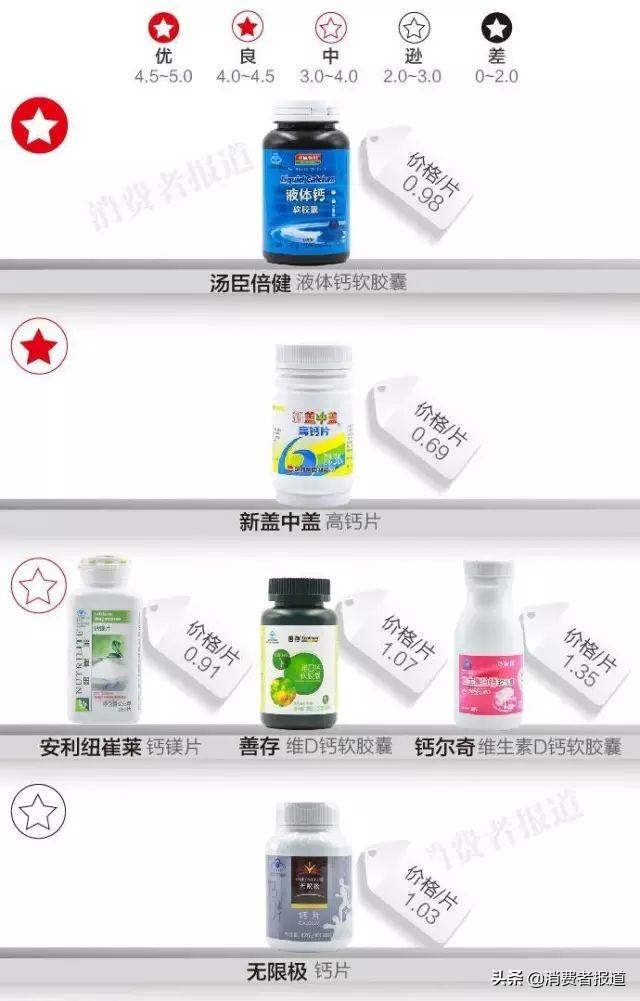 测评数据告诉你,这八种保健品不能随便吃