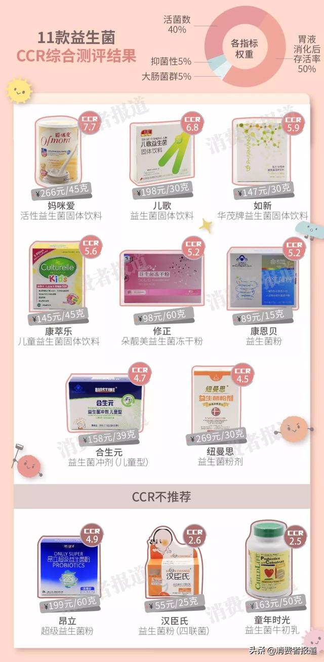测评数据告诉你,这八种保健品不能随便吃