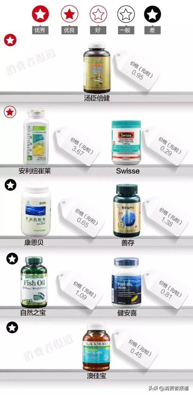 测评数据告诉你,这八种保健品不能随便吃