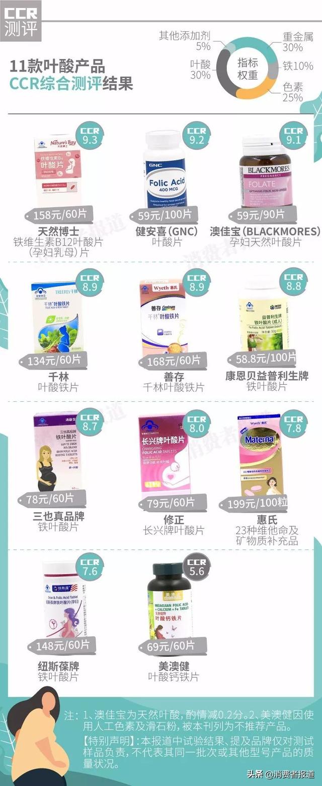 测评数据告诉你,这八种保健品不能随便吃