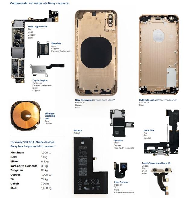 苹果用机器人从废弃iPhone中挖矿,然后制造出更多的电子垃圾……
