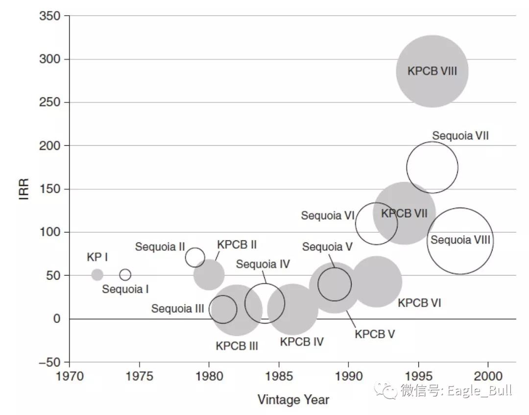 红杉和KP的早期基金回报(数据 -《VC:An American History》)