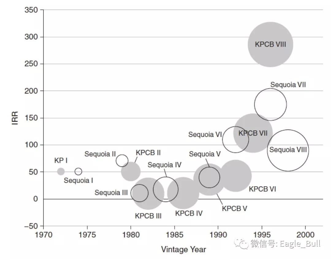 红杉和KP的早期基金回报（数据 -《VC：An American History》）