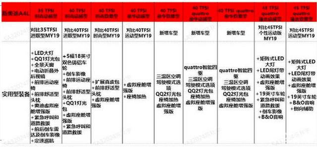 入门版就够用，新款A4L配置曝光，新增了不少配置，还买C级？