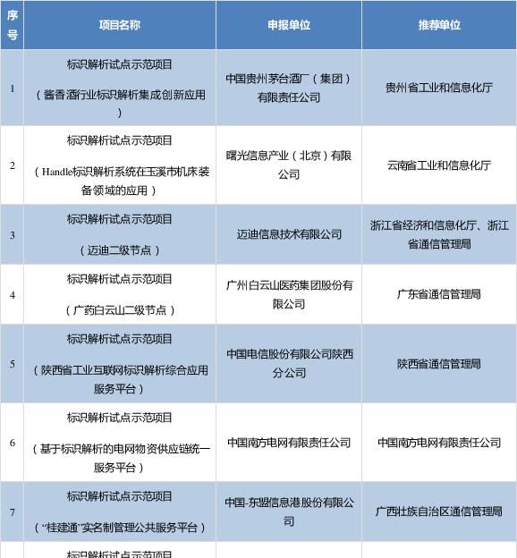 81个上榜！2019年工业互联网试点示范项目名单公布