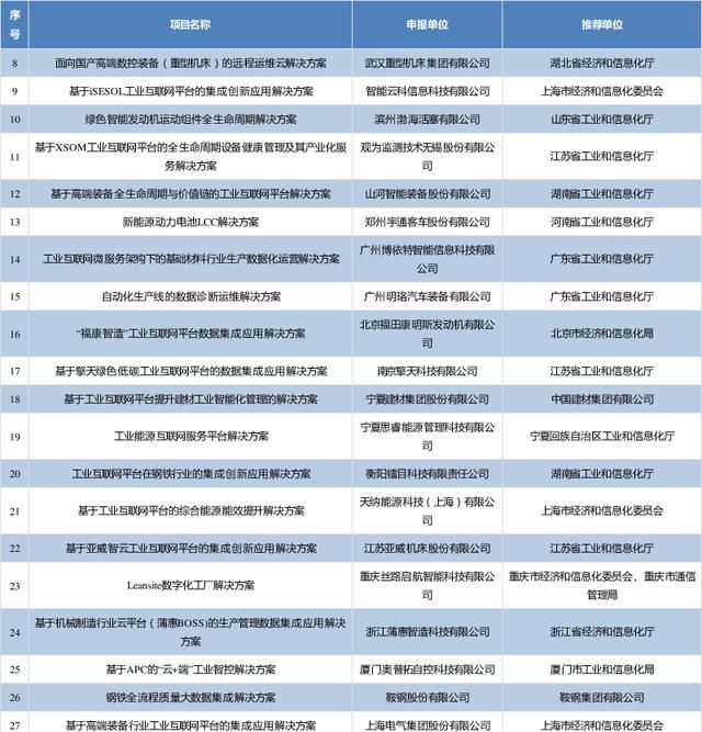 81个上榜！2019年工业互联网试点示范项目名单公布