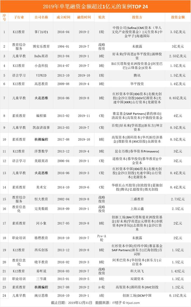 四种互联网教育新模式解读:00 后学习方式的更新迭代丨IT桔子报告