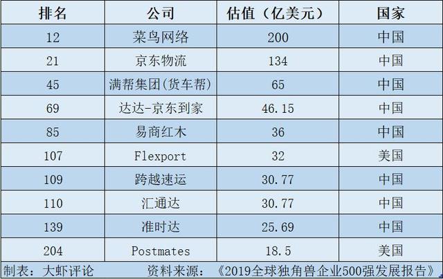 物流独角兽排名:京东第二,第一名估值1400亿,正向顺丰发起挑战