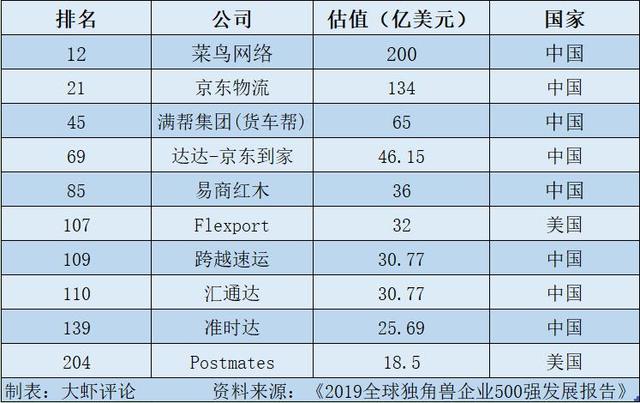 物流独角兽排名：京东第二，第一名估值1400亿，正向顺丰发起挑战