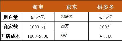 看完拼多多的“低价内幕”,你还会觉得拼多多“便宜”吗?