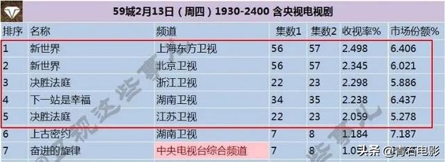3部热播剧收视集体破2%!宋茜主演剧逼近3%,孙俪新剧有潜力