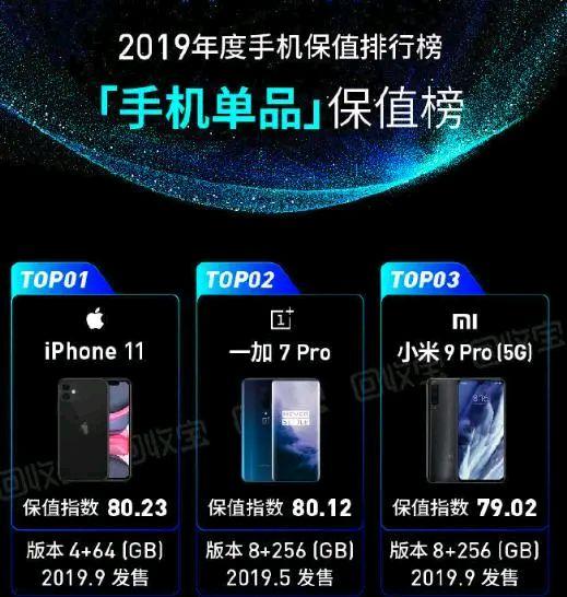 2019年手机保值榜公布,苹果又是第一,华为不如小米,一加逆袭