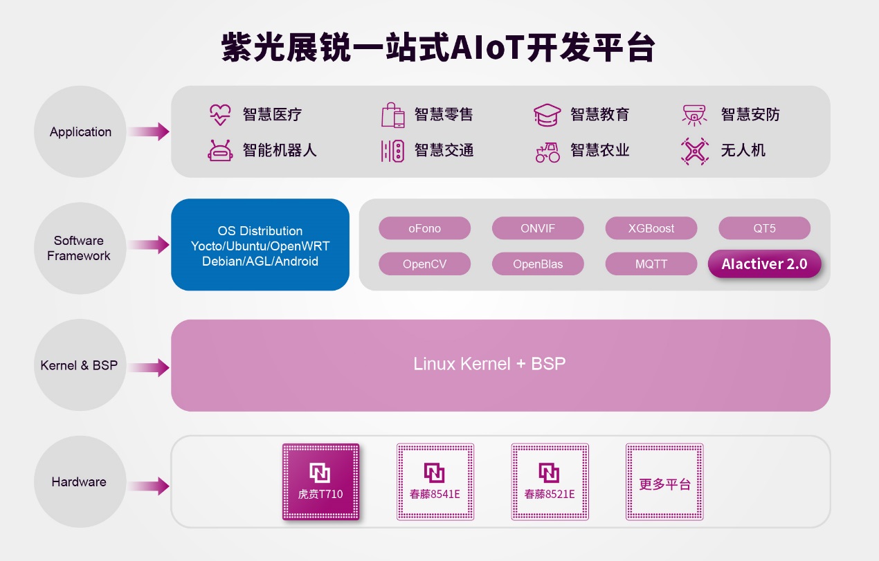 紫光展锐发布5G SoC新品虎贲T7520 采用6nm EUV工艺