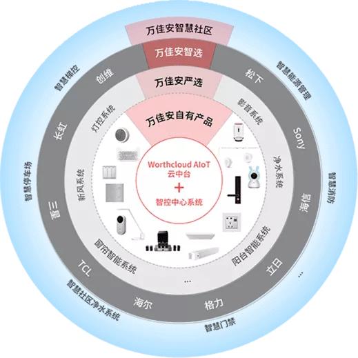 万佳安智生活:会员制智能家居S2B2C社交电商平台